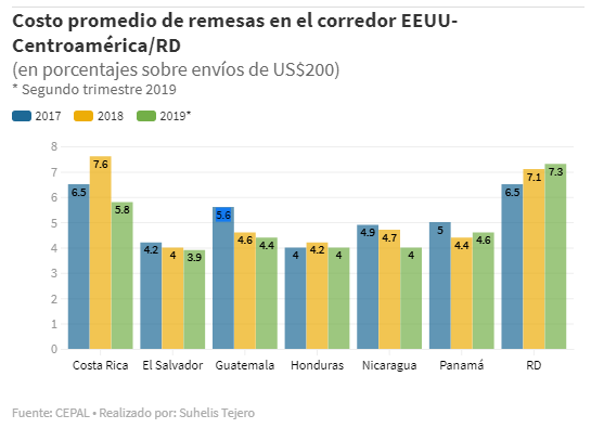 El costo de enviar remesas familiares sigue en aumento 8 Screenshot 2 35