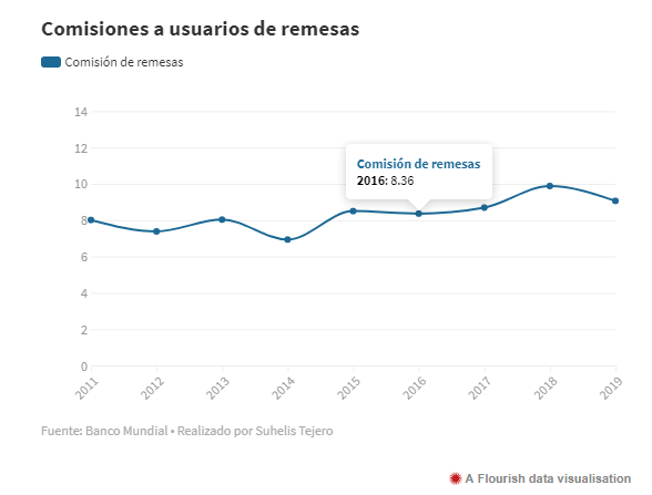 El costo de enviar remesas familiares sigue en aumento 9 Screenshot 3 25