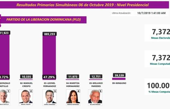La JCE termina del conteo de voto manual, Gonzalo Castillo mantiene ventaja sobre Leonel Fernández 6 final preliminar 12389593 20191011005334