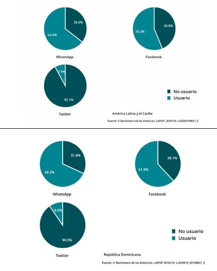 Conozca aqui las redes sociales más usadas en RD 7 0 80