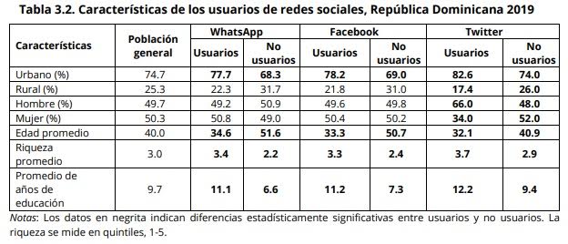 Conozca aqui las redes sociales más usadas en RD 8 0 81
