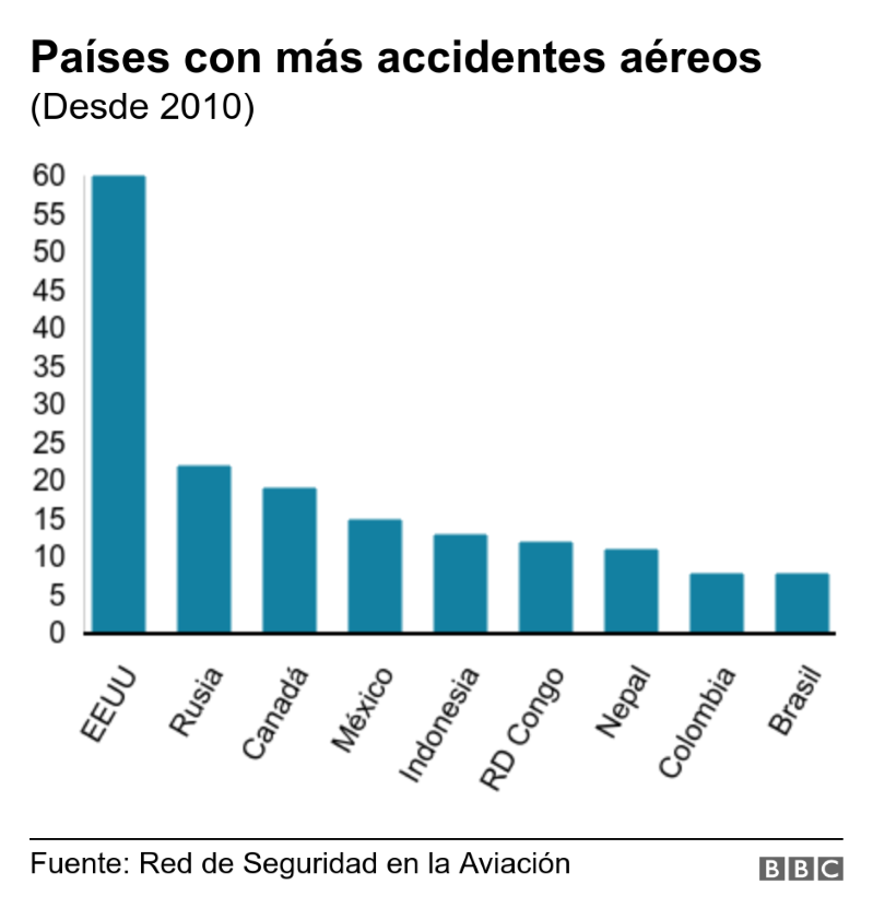 ¿En qué países es más peligroso volar? 9 BBXzLHo