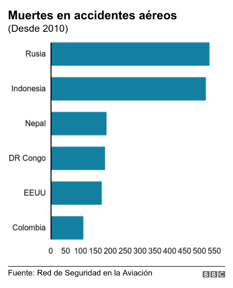 ¿En qué países es más peligroso volar? 10 BBXzMTG