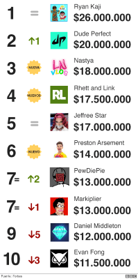 Los 10 youtubers con más ingresos de 2019 (y quién es el niño de 8 años que encabeza la lista) 9 BBYajsZ