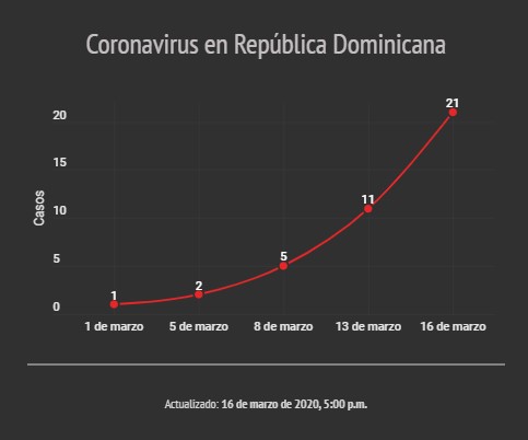 Casos de coronavirus en la República Dominicana 5 Screenshot 4 5