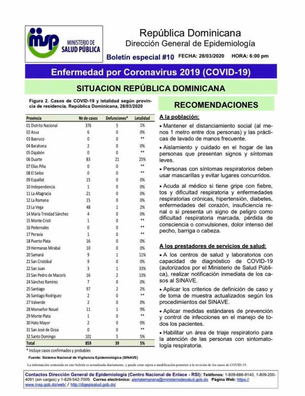 Casos de coronavirus por provincia en la República Dominicana 9 casos por provincias 13556630 20200329130753