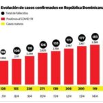 República Dominicana ascienden a196 los fallecidos y 3,755 los infectados por COVID-19 6 Screenshot 1 22