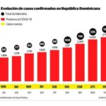 República Dominicana 38 nuevos fallecidos por el COVID-19 en 24 horas 5 Screenshot 14