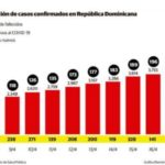 República Dominicana casos positivos 4,335 y fallecidos 217 de coronavirus 6 WhatsApp Image 2020 04 18 at 6.27.52 PM