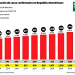 COVID-19 ha matado 313 personas en dos meses y contagiado a 7,288 en RD 6 whatsapp image 2020 05 01 at 10 13797991 20200501112200